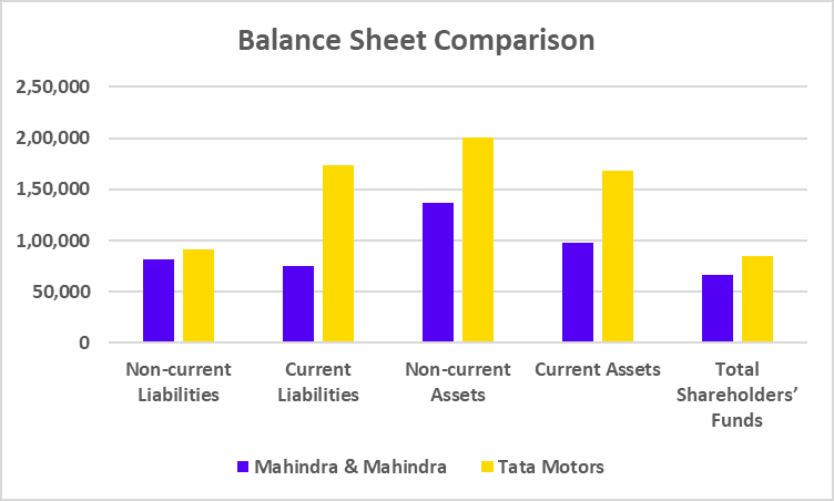 Mahindra & Mahindra vs Tata Motors Balance Sheet
