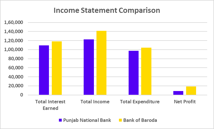 PNB Vs Bank of Baroda Income Statement