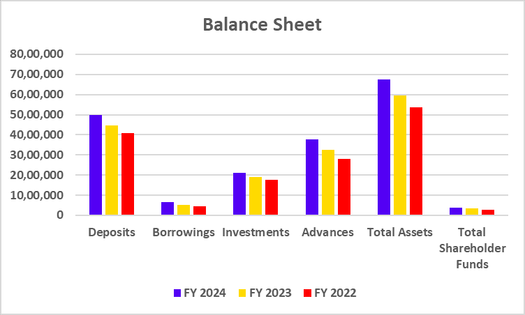 SBI Balance Sheet