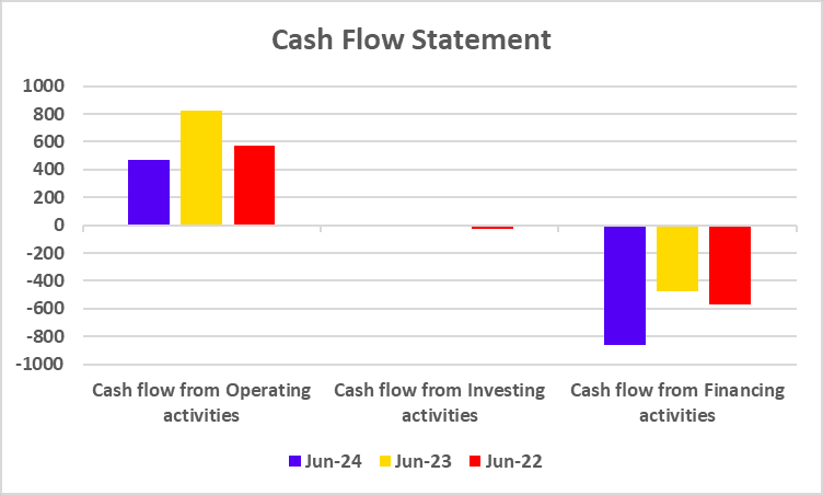 Cash Flow Statement of Procter & Gamble Hygiene and Health Care Ltd
