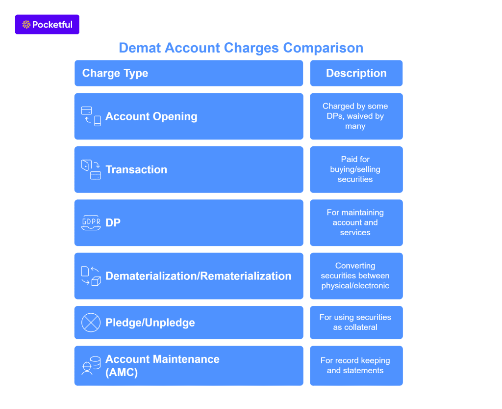 Demat Account Charges Comparison