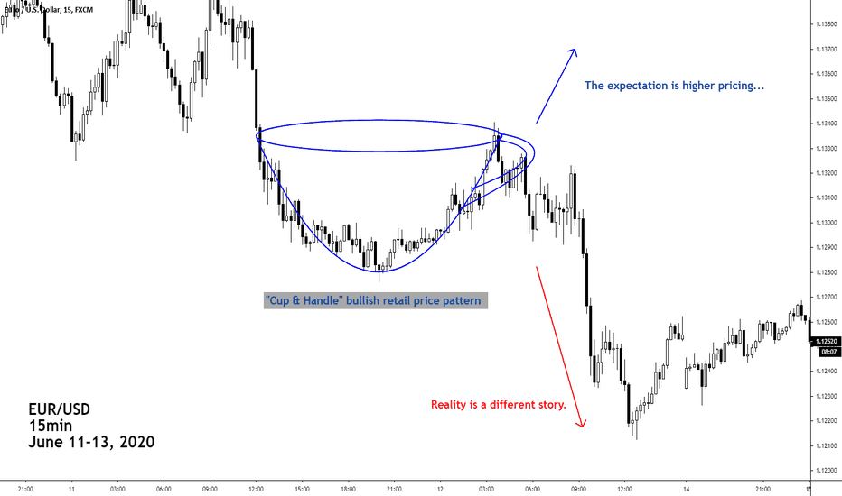 Example Cup and Handle Pattern