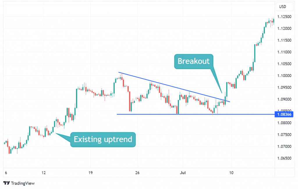 Example  Descending Triangle Patterns