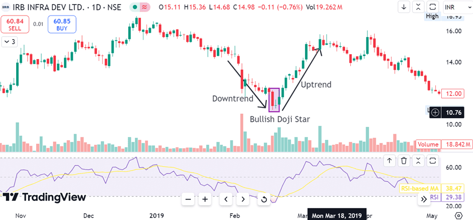 Example of Bullish Doji Star of IRB Infra Dev Ltd.