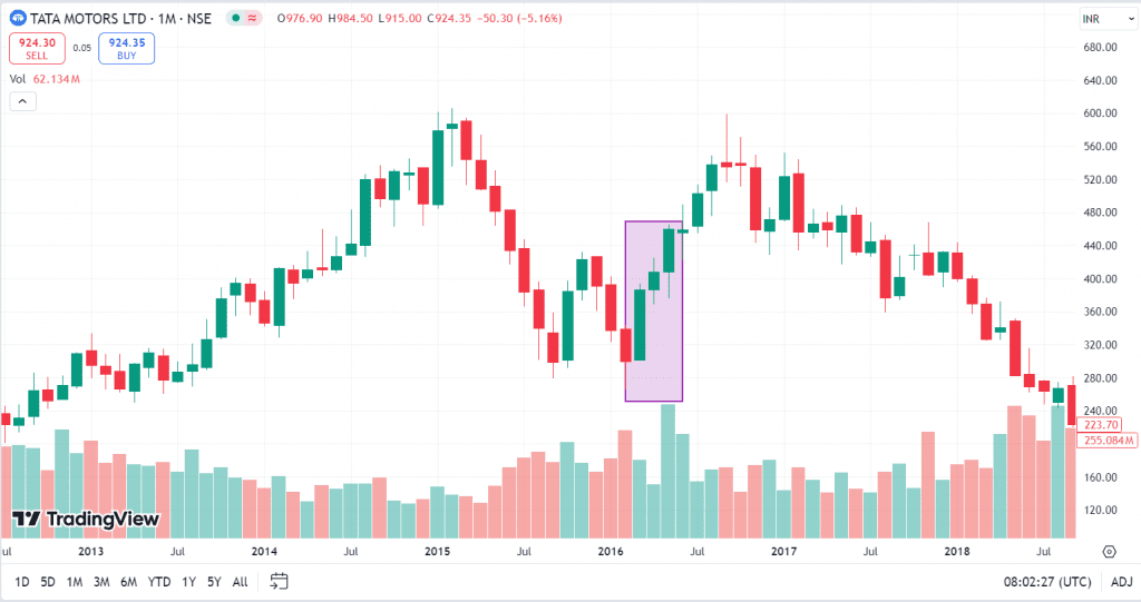 Example of Three White Soldiers Pattern of TATA MOTORS LTD.