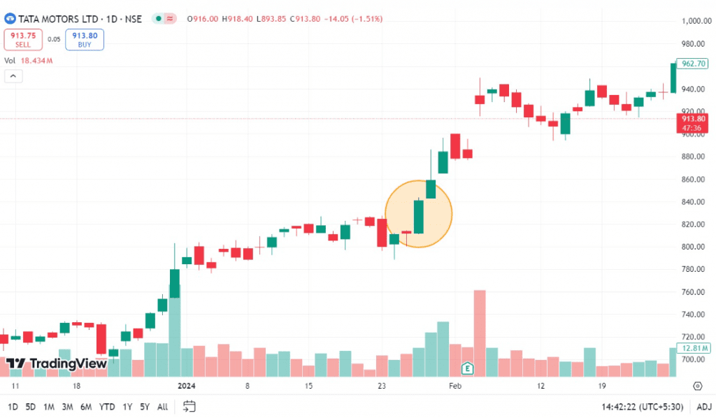 Example of White Marubozu Pattern for Tata Motors