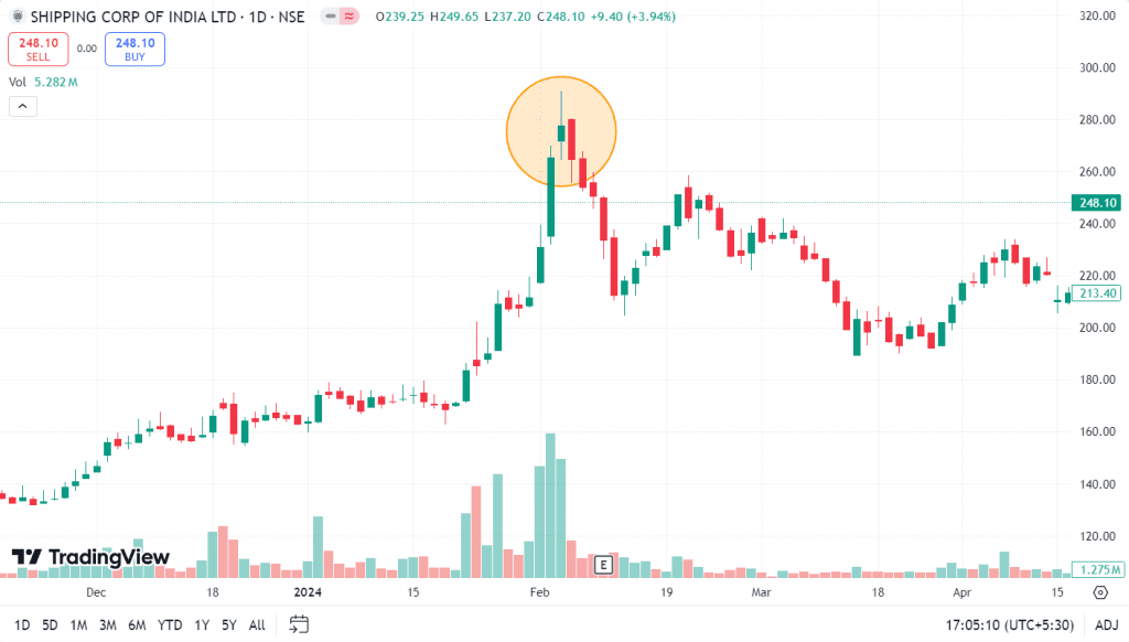 Example of White Spinning Top Pattern of Shipping Corp of India ltd.