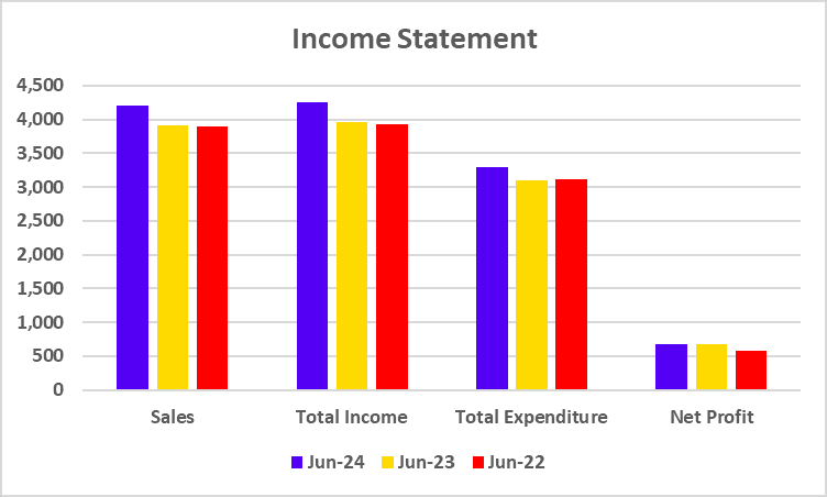 Income Statement of Procter & Gamble Hygiene and Health Care Ltd
