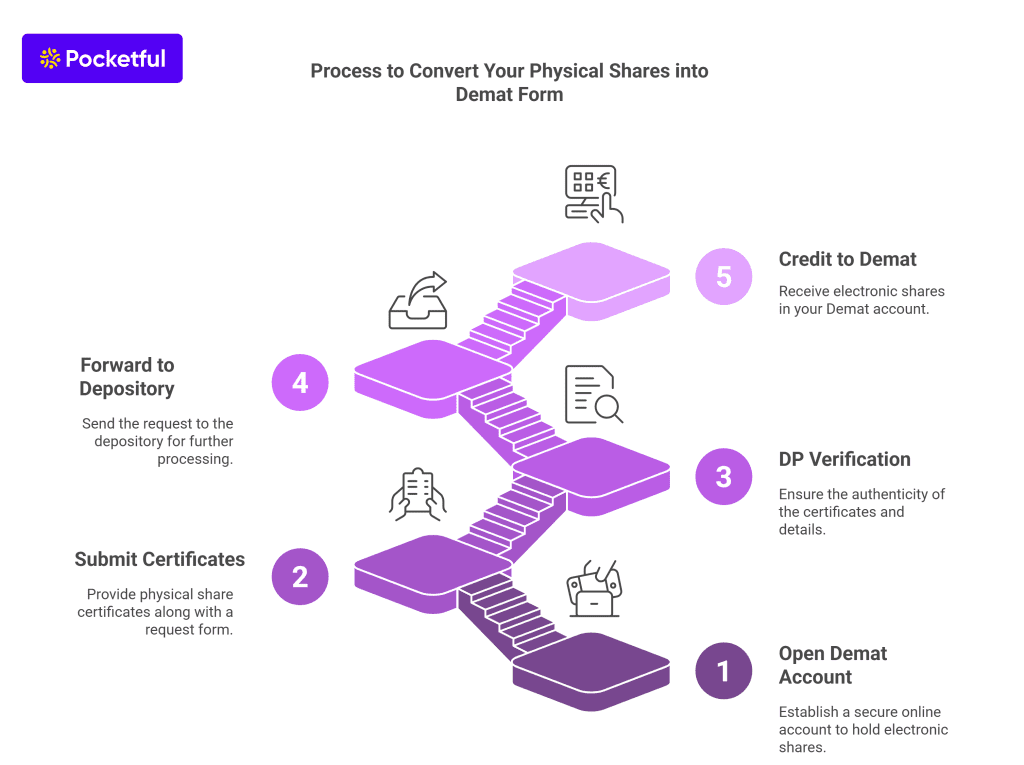 Process to Convert Your Physical Shares into Demat Form