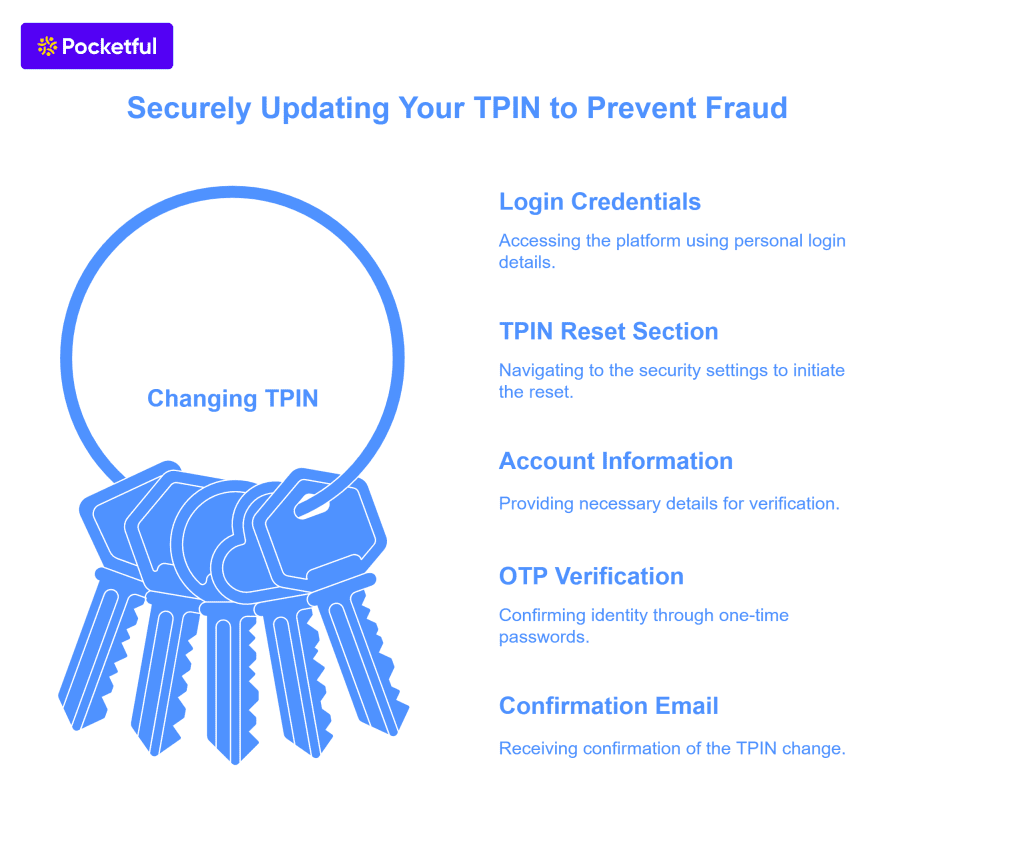 Securely Updating Your TPIN to Prevent Fraud