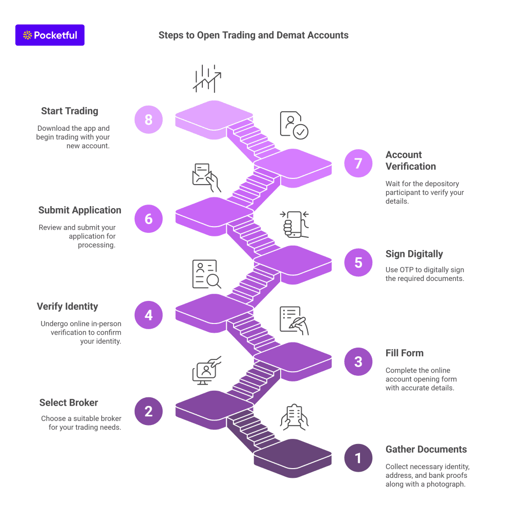 Steps to Open Trading and Demat Accounts