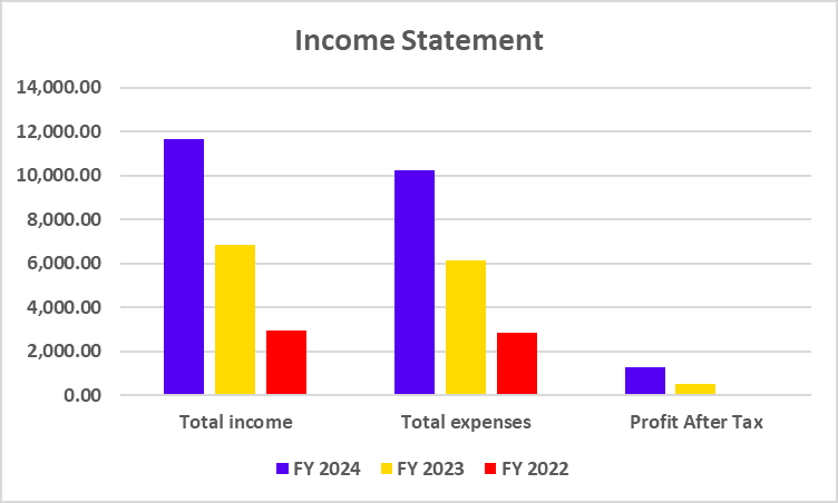 Waaree Energies Income Statement