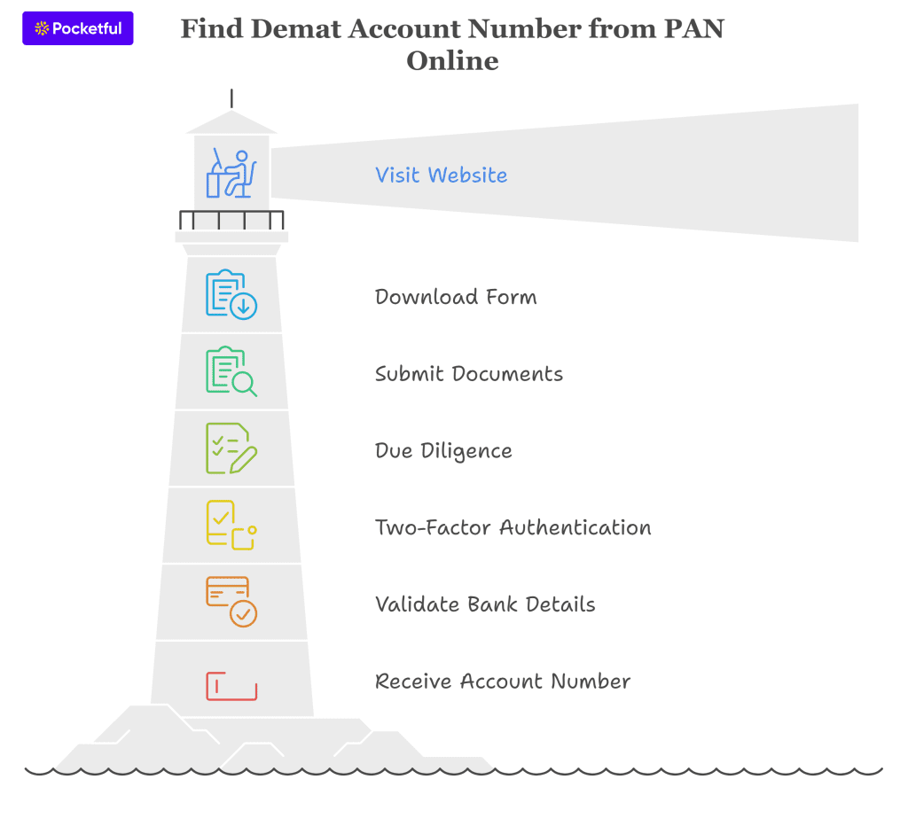 Check a Demat Account Number from PAN