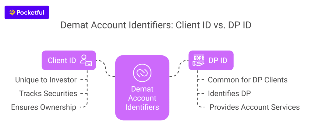 Difference Between Client ID And DP ID In a Demat Account