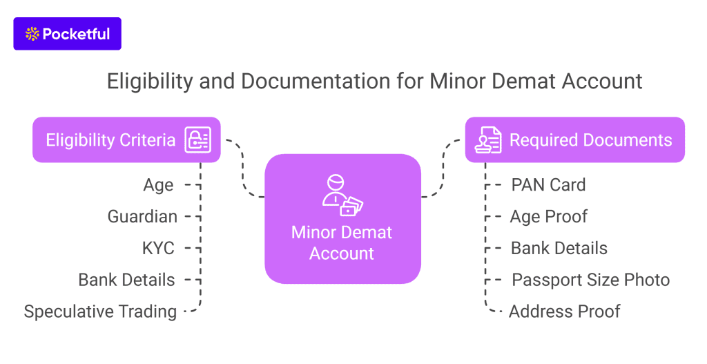 Eligibility and Documentation for Minor Demat Account