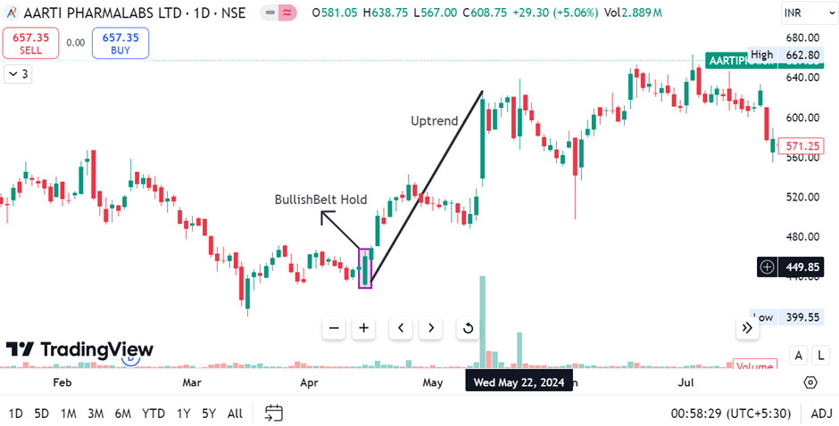 Example of Bullish Belt Hold Pattern of Aarti Pharmalabs Ltd.