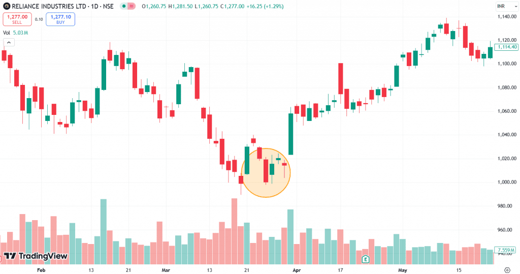 Example of Bullish Harami Candlestick Pattern of Reliance Industires Ltd.