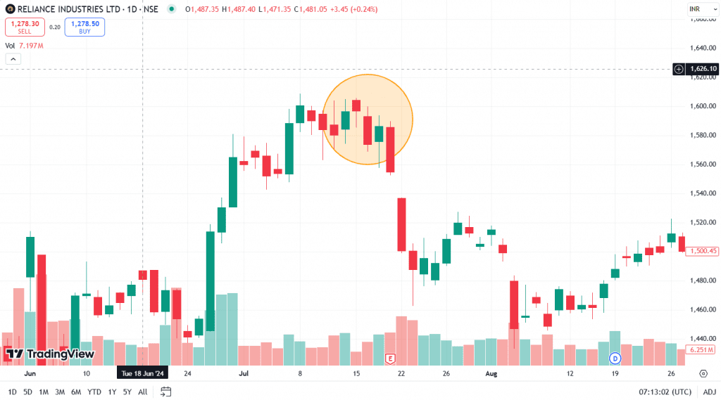 Example of Downside Tasuki Gap of Reliance Industries Ltd.