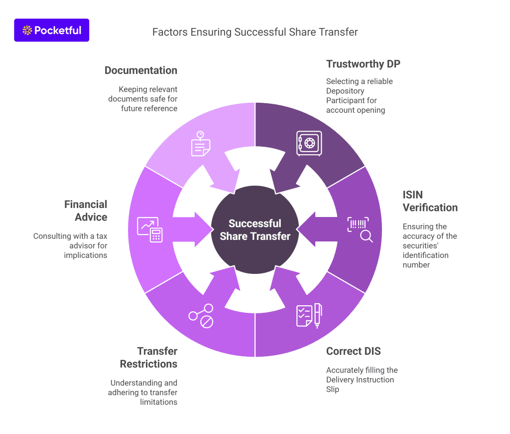 Factors Ensuring Successful Share Transfer