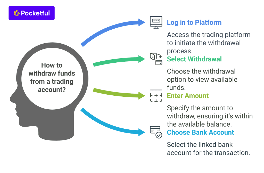 How to withdraw funds from a trading account