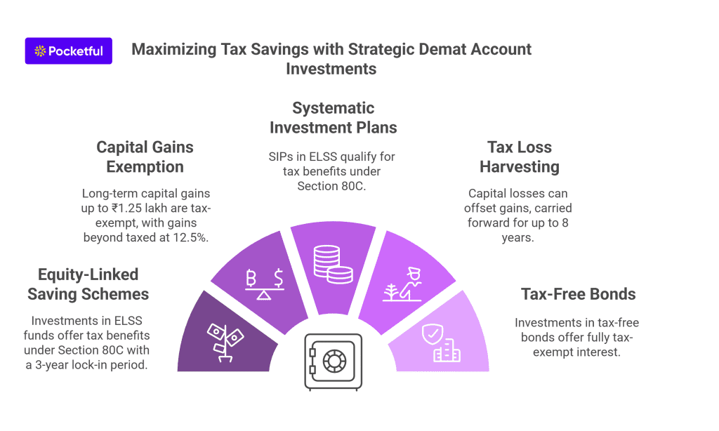 Maximizing Tax Savings with Strategic Demat Account Investments