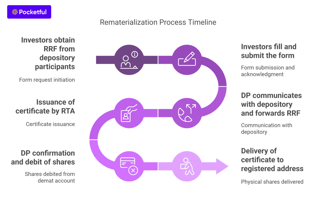 Process of Rematerialisation