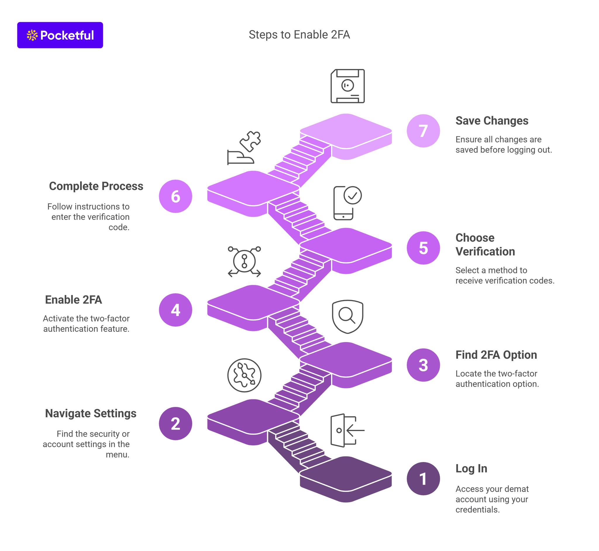 How to Enable Two-factor Authentication in Demat Account? - Pocketful