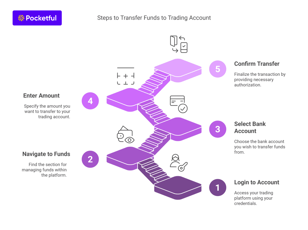 Steps to Transfer Funds to Trading Account