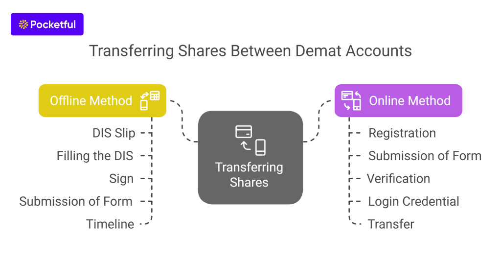 Transferring Shares Between Demat Accounts