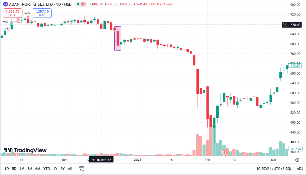 Example of Black Candle Pattern