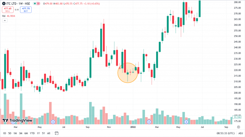 Example of High-Wave Candlestick Pattern