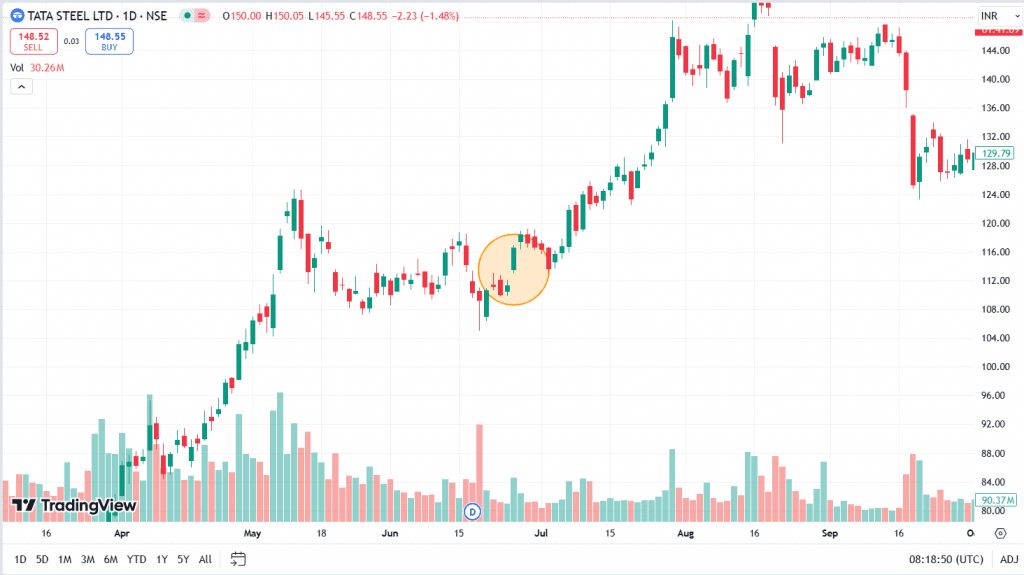 Example of the Rising Window Candlestick Pattern 