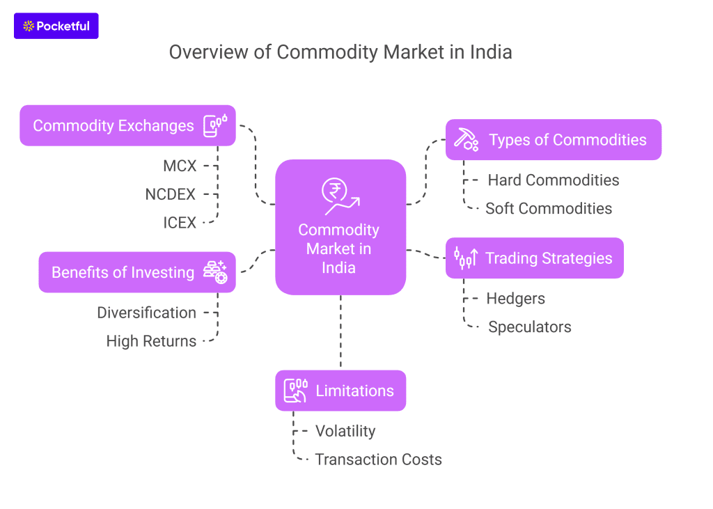 Overview of Commodity Market in India