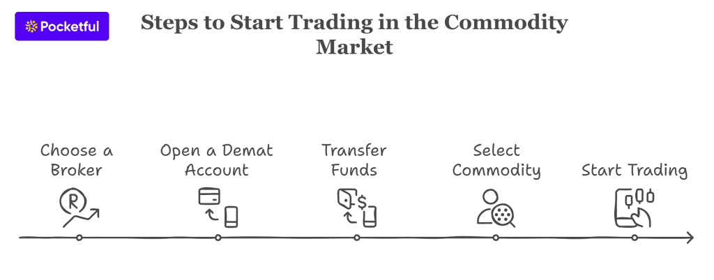 Steps to Start Trading in the Commodity Market