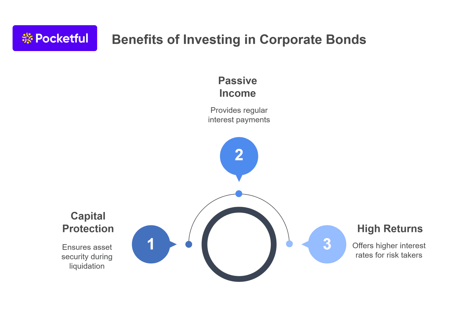 Corporate Bonds Definition Types And How To Invest 