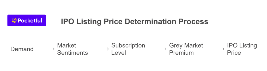 How is the IPO Listing Price Determined