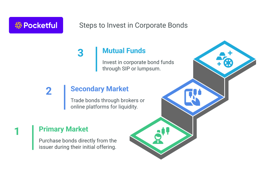 How to Invest in Corporate Bonds