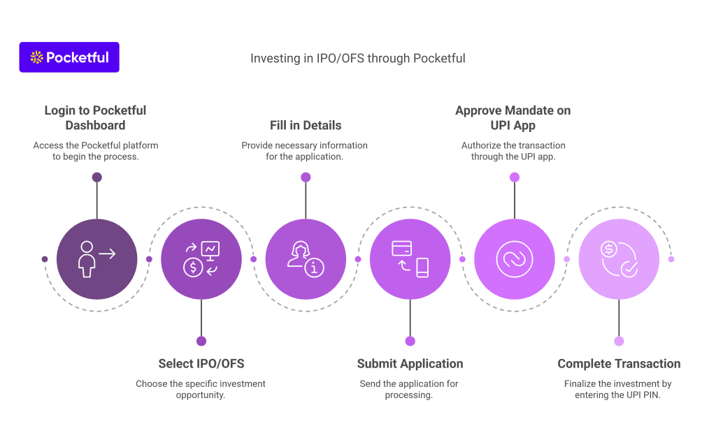 Investing in IPO and OFS through Pocketful