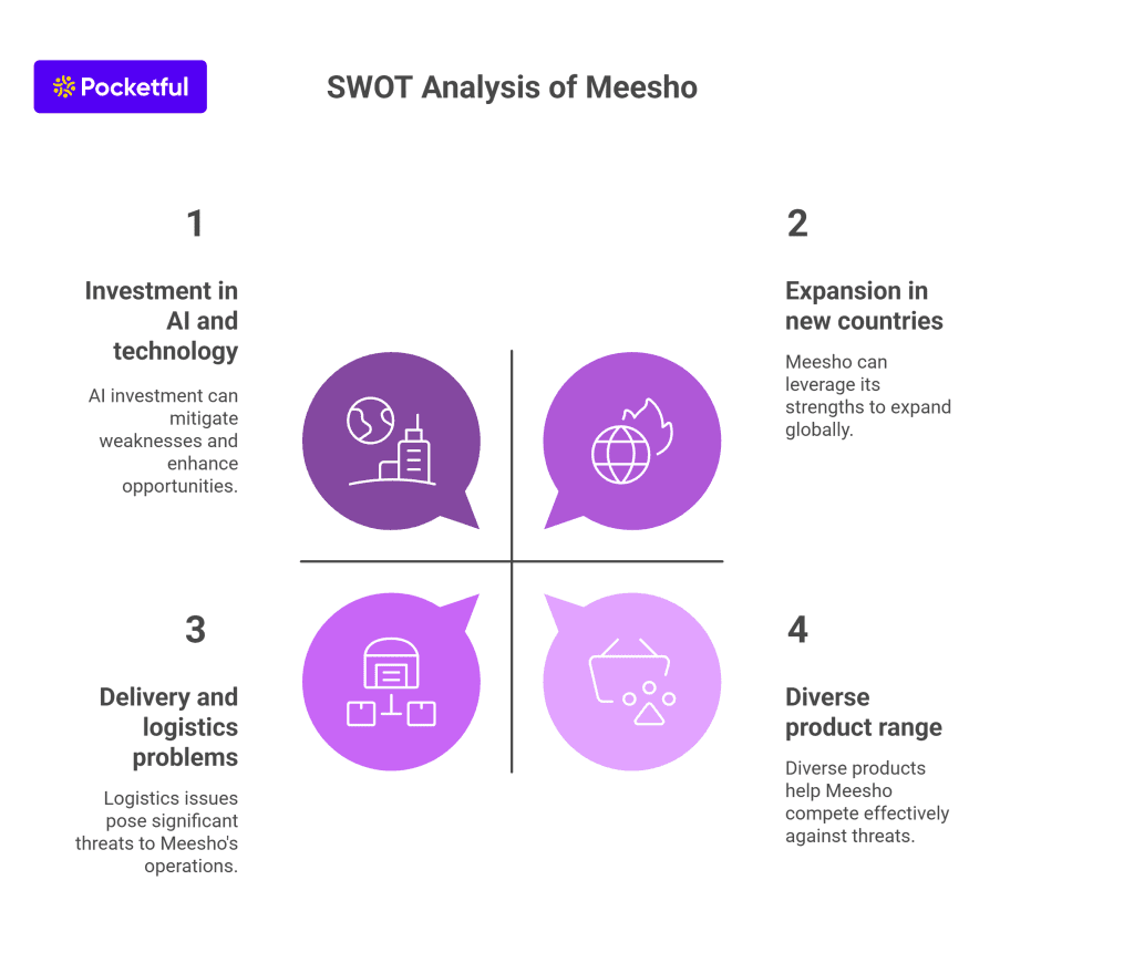 SWOT Analysis of Meesho