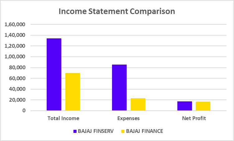 Bajaj Finserv and Bajaj Finance