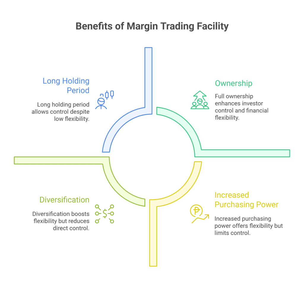 Benefits of Margin Trading Facility